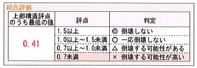 耐震診断総合評価